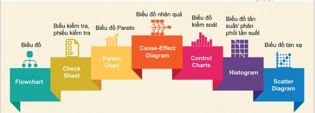 7 Công cụ QC là gì?