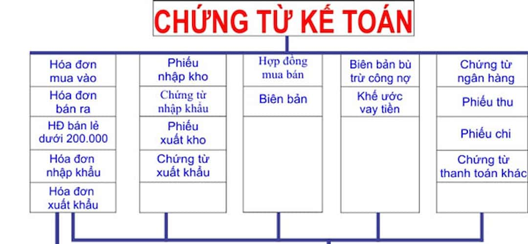 Phân loại chứng từ kế toán