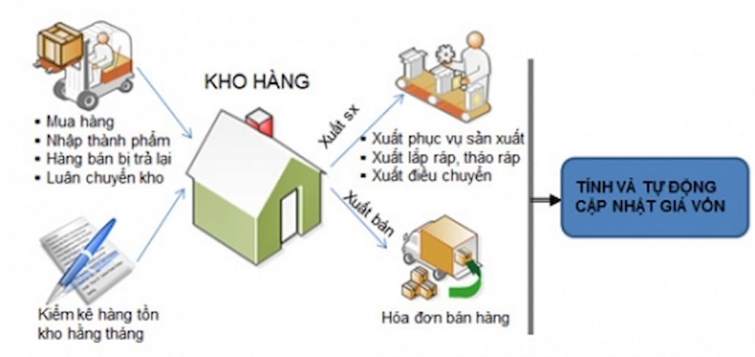 Các nhiệm vụ công việc