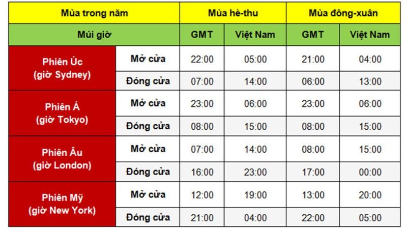 Các phiên giao dịch forex trên toàn cầu